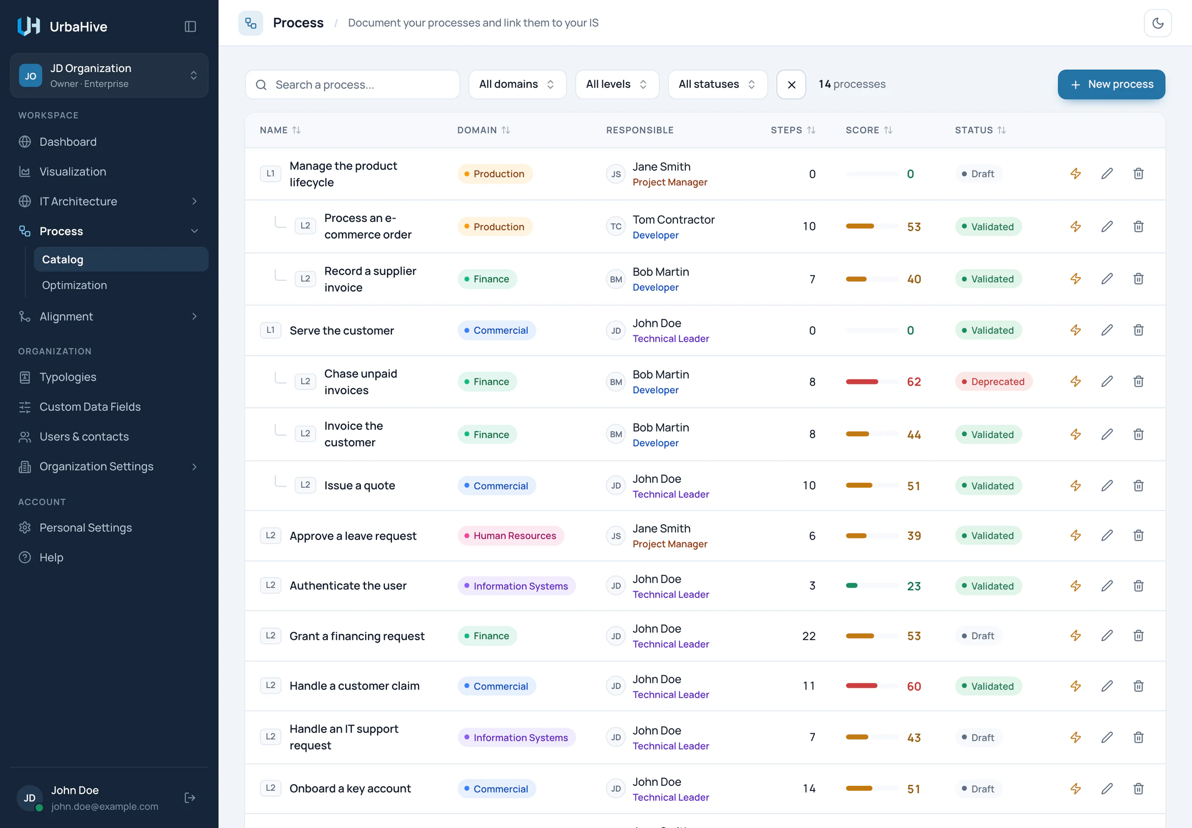 The process catalog: L1 value chains with their L2 process maps, domain, responsible, steps, score and status.